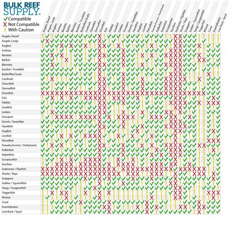 Freshwater Tropical Fish Compatibility Chart