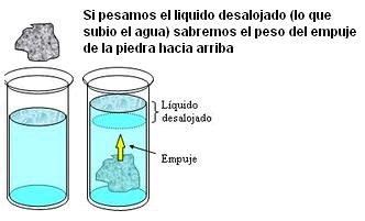 Principio de Arquímedes Aprende Fácil - Areaciencias