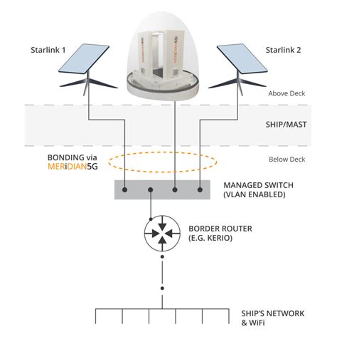 Starlink and 5G bonding | Meridian5G