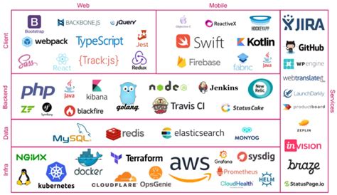 What Tech Stack Should You Use for Your Project?