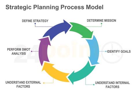 Strategic Planning Process Model. | Leadership | Pinterest