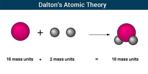 John dalton atomic theory date - dolfmaker