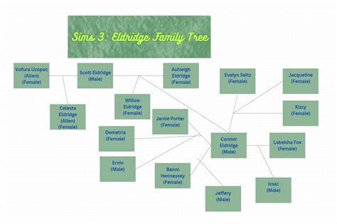 My Sims 3 family tree so far, if there's a better way to add Connor's ...