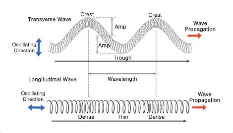 Types of Waves | KORMAX SYSTEM