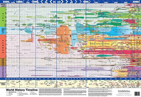 Printable World History Timeline