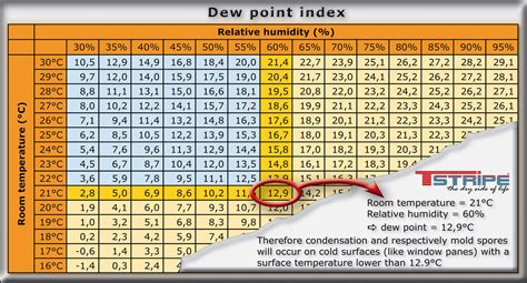 point where air-cooled down enough to occur condensation