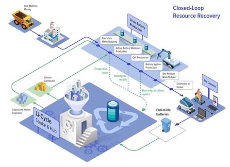 Li-Cycle: Lithium Battery Recycling Efficiency and Recovery Rates ...