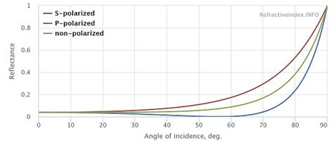 reflectance curve of plastic (ior of ~1.5)