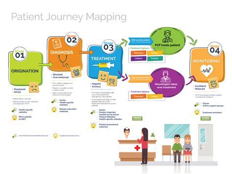 Patient Journey Mapping Template