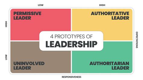 4 Prototypes of Leadership matrix infographic presentation is vector ...