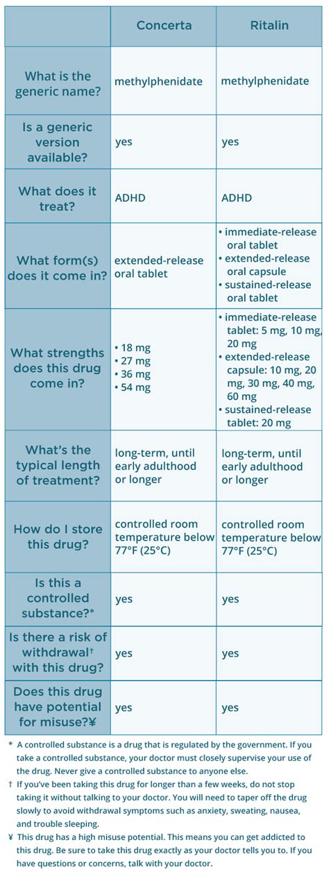 Concerta vs. Ritalin: diferencias de dosificación y más - Estilo de vida saludable