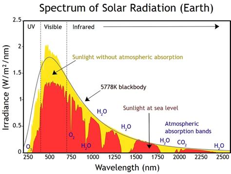 The Solar Spectrum And Why 'UV Solar Panels' Are A Con Job