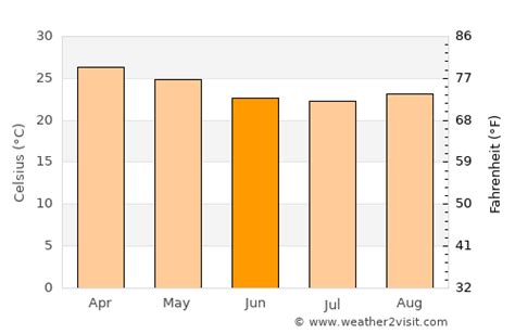 Port Douglas Weather in June 2024 | Australia Averages | Weather-2-Visit