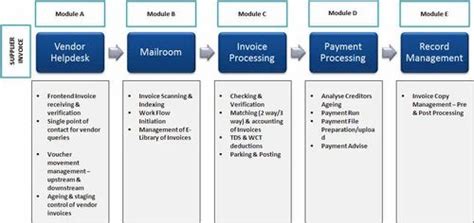 Accounts payable management at best price in Chennai | ID: 19676417548