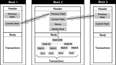 Blockchain General Architecture. | Download Scientific Diagram