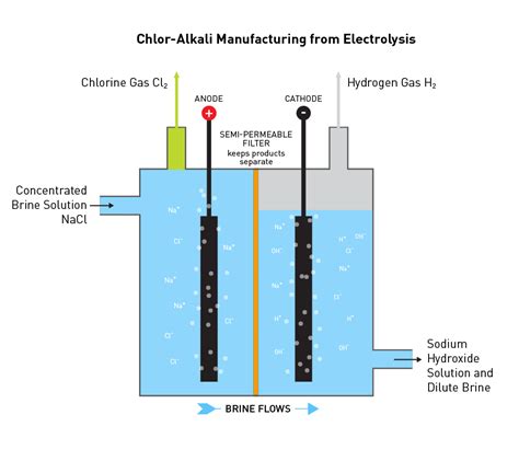 chlor-alkali-manufacturing - Chlorine The Element of Surprise