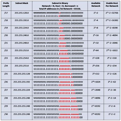 networking - How exactly is a subnet mask used when determining where ...