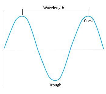 Wavelength Formula & Calculation | How to Find Wavelength - Lesson | Study.com