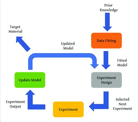 | A schematic of the recursive experiment design process. | Download Scientific Diagram