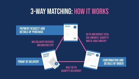 3-Way Invoice Matching: How to Build a Bulletproof Workflow