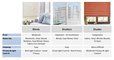 Blinds vs Shutters vs Shades: How to Choose