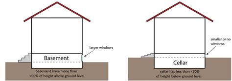 Cellar vs. Basement: Understanding the Key Differences