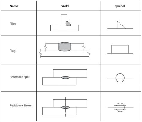 Understanding the Basic Welding Symbols