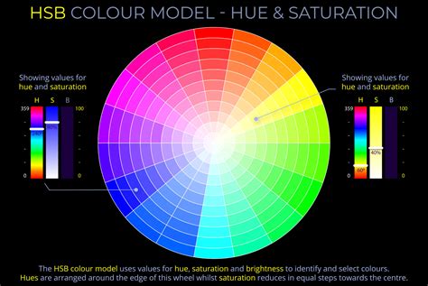 HSB Colour Model - Hue & Saturation - Wheel