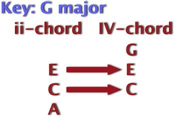 Swapping the IV-Chord For a ii-Chord | The Essential Secrets of Songwriting