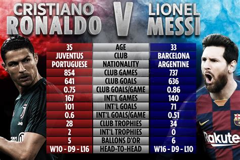 Ronaldo vs Messi tale of the tape - head-to-head record, goals, wins ...