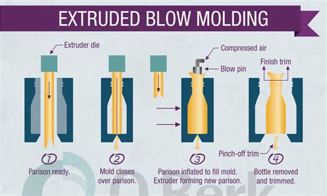 Plastic Bottle Production - What is Extrusion Blow Molding (EBM)