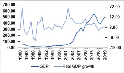 Nigeria's GDP and Annual Percentage Real GDP Growth (Unit: Left Axis ...