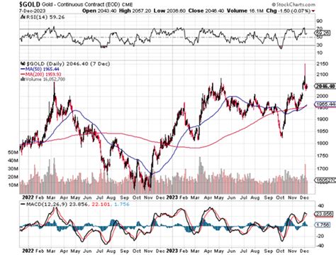 2 Charts Say the Gold Price Is Poised to Surge