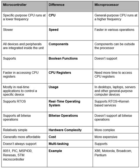 Microprocessor vs. Microcontroller: What's the Difference? - PLCGurus.NET