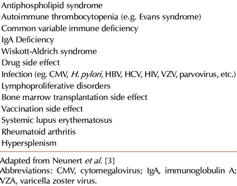 Causes of secondary ITP in children. | Download Table