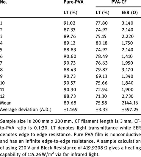 Properties of fabricated pure-PVA with PVA-CF film | Download Scientific Diagram