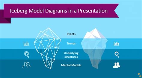 6 ideas of Using Iceberg Model Diagrams in a Presentation