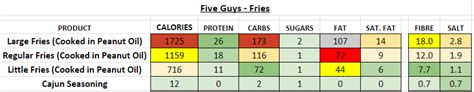 Five Guys (UK) - Nutrition Information and Calories (Full Menu)