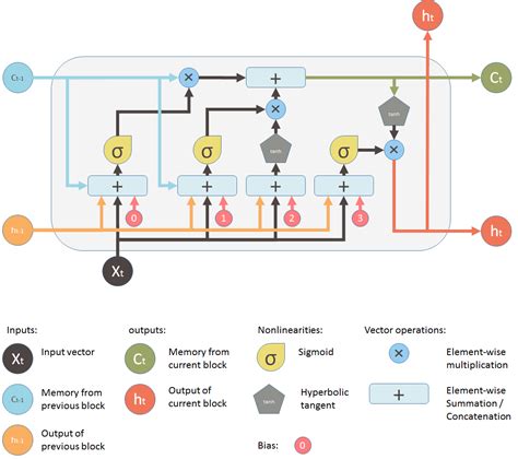 Understanding LSTM and its diagrams – ML Review – Medium