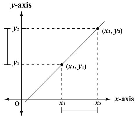 Gradient definition - explanation and examples - Cuemath