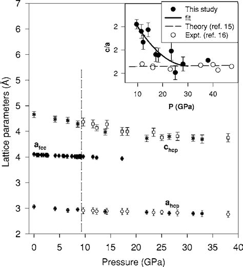 Variation of lattice parameters for the fcc and hcp phases as a... | Download Scientific Diagram