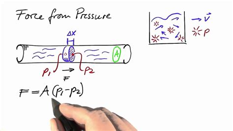 Force from Pressure - Differential Equations in Action - YouTube