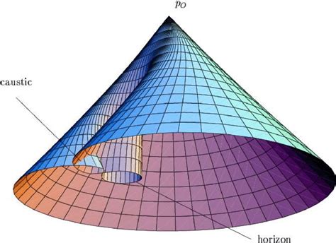 Past light cone in the Schwarzschild spacetime. One sees that the light... | Download Scientific ...