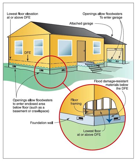 Fundamentals of Resilient Design: Wet Floodproofing | Resilient Design Institute