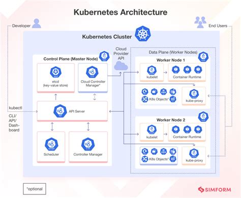 Kubernetes Architecture and Components with Diagram