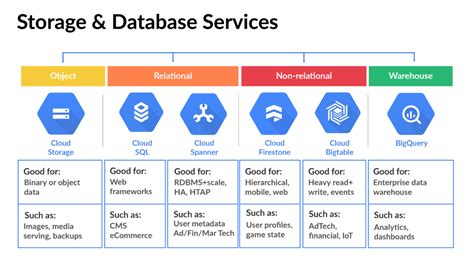 Google Cloud Platform Services And Tools For Beginners