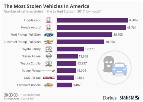 The Most Stolen Vehicles In America [Infographic]