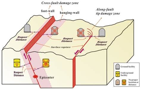 Surface rupture, respect distance and fault damage zone should be ...