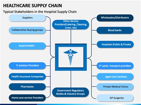 Healthcare Supply Chain PowerPoint and Google Slides Template - PPT Slides