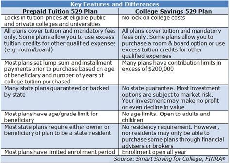 529 Plan Comparison – College vs PrePaid — Saving to Invest